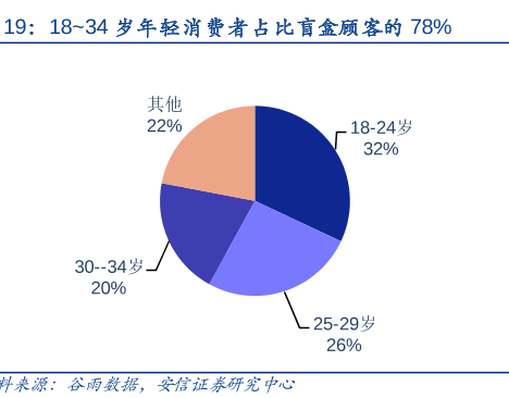 盲盒的主要消费者分析，18到24岁的年轻人为盲盒消费主力军！