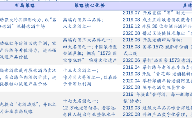 中国老酒市场发展分析，主流酒老酒市场策略盘点