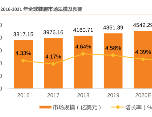 全球鞋履市场分析，预计2021年市场规模达4737.44亿美元！