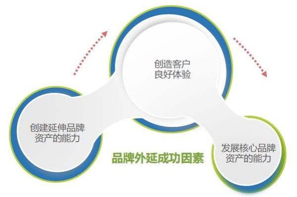 什么是品牌延伸？策略有哪些？