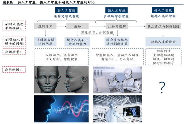 什么是弱人工智能、强人工智能？二者区别是？