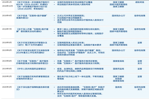 互联网医院政策有哪些？国内互联网医院政策梳理