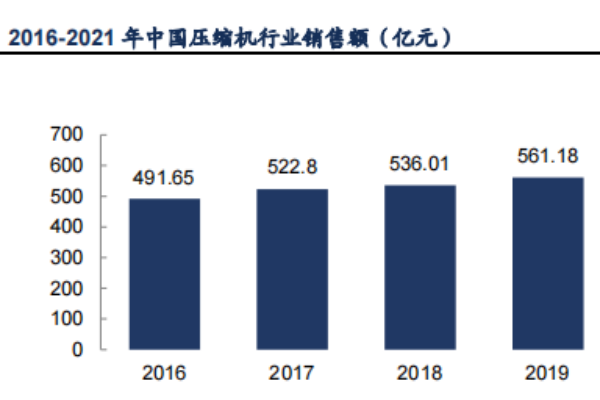 压缩机是干什么用的？种类有哪些？优缺点分析