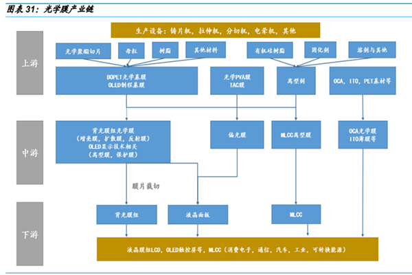 光学膜行业发展历史、产业链、生产企业、消费市场一览