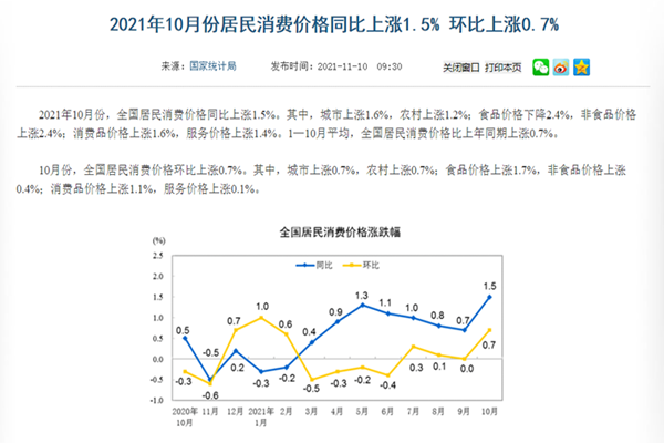 国家统计局：10月CPI同比上涨1.5%，PPI同比上涨13.5%