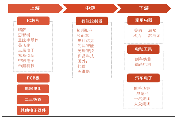 2022年智能控制器行业分析，现状及前景如何？
