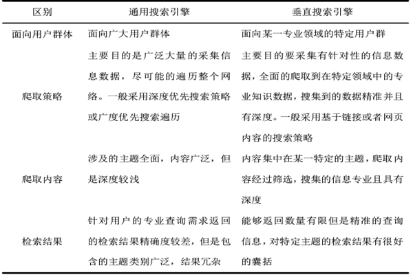 什么是垂直搜索引擎？有哪些？与通用搜索的对比