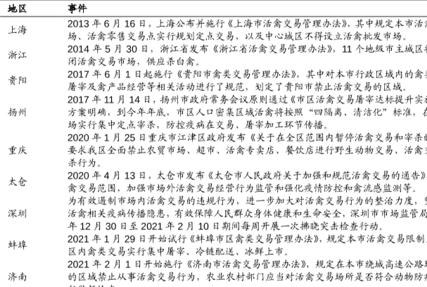 疫情后活禽交易政策盘点