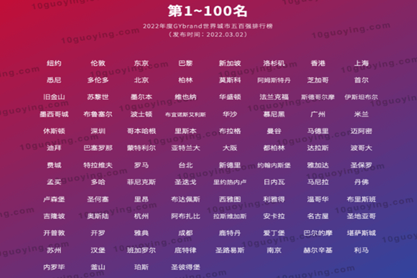 2022全球城市品牌价值100强一览
