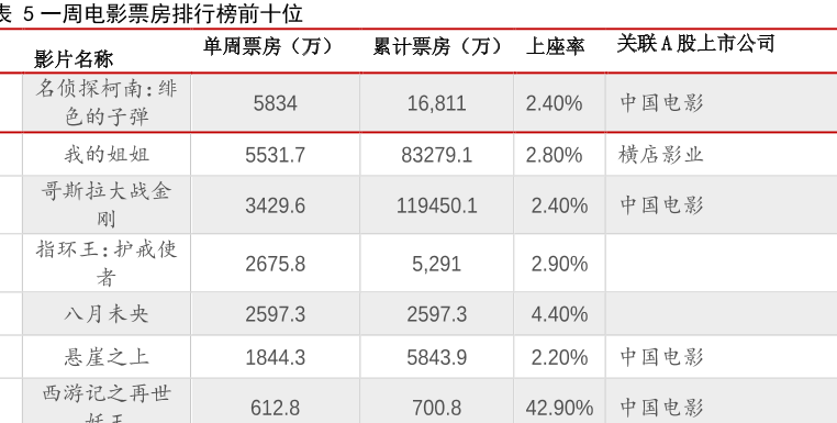 2021最新电影票房排行榜前十名中国，我的姐姐累计票房83279.1万