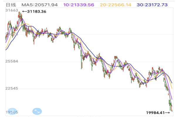港股大跌是怎么回事？为什么会大跌？跌了多少？