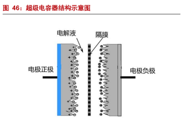 超级电容器是什么？性能特点有哪些？应用场景一览