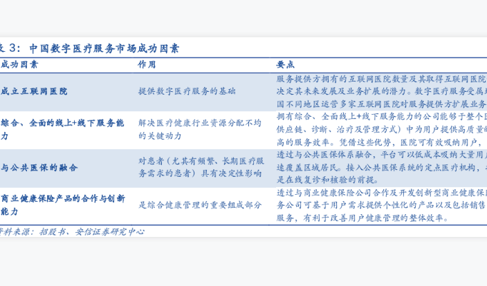 医疗服务行业发展趋势：中国数字医疗服务市场成功因素