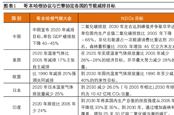 各国对节能减排的长期目标盘点