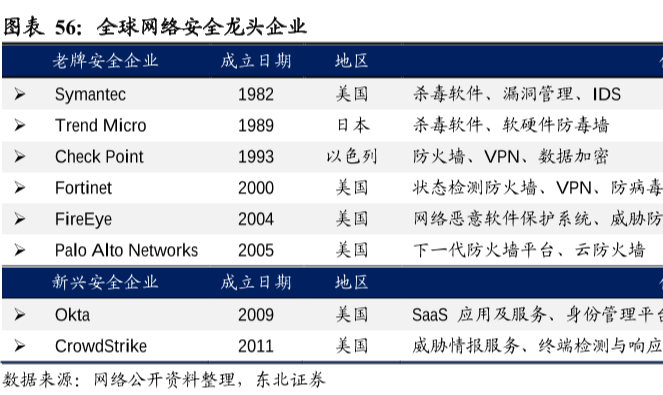 全球网络安全行业，网络安全龙头企业分析介绍
