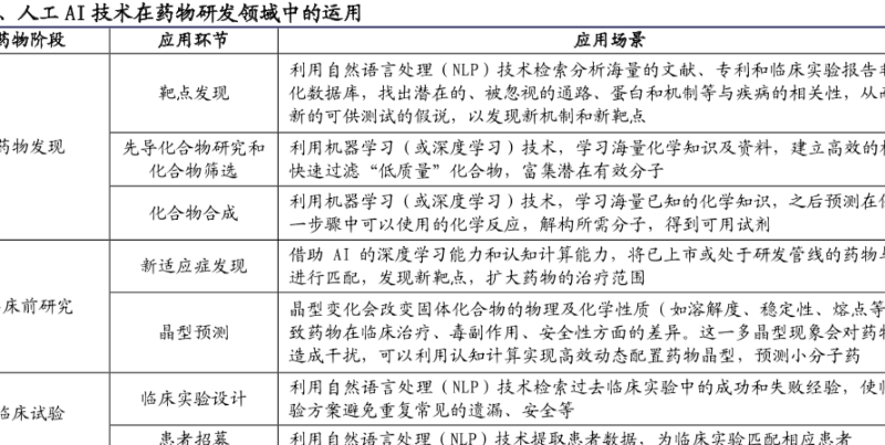 人工智能技术发展现状及趋势：药物研发领域中运用情况说明