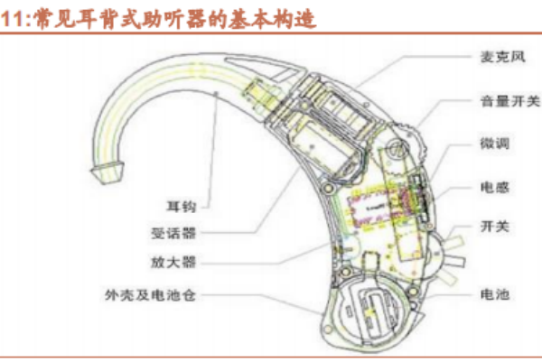 助听器行业现状与发展趋势分析