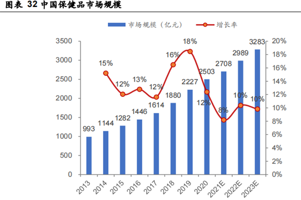 我国保健品行业发展前景如何？2022年保健品行业前景分析