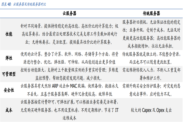 什么是云服务器？有哪些品牌？与传统服务器对比分析
