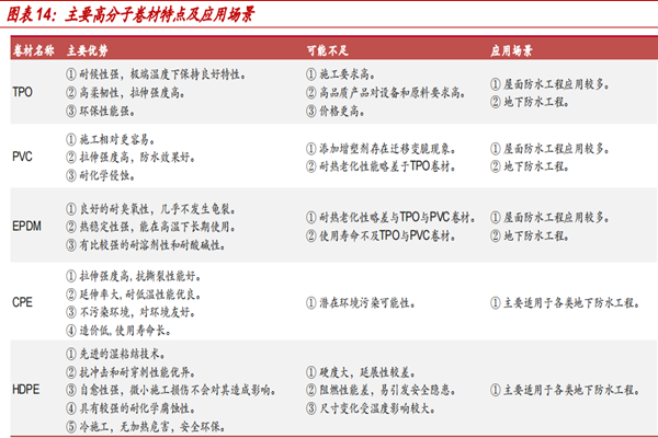 什么是高分子防水卷材？有哪几类？