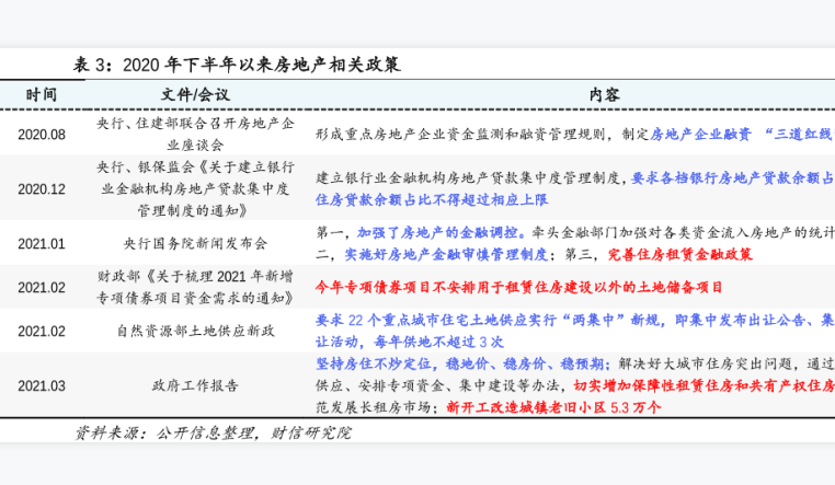 2021年房地产相关政策：新开工改造城镇老旧小区5.3万个