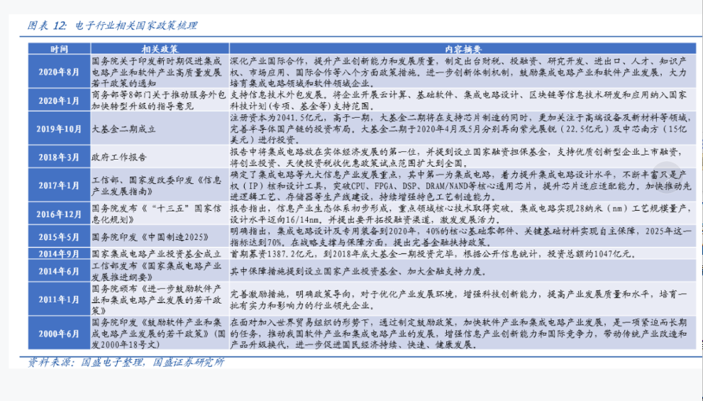 电子行业相关国家政策梳理分析