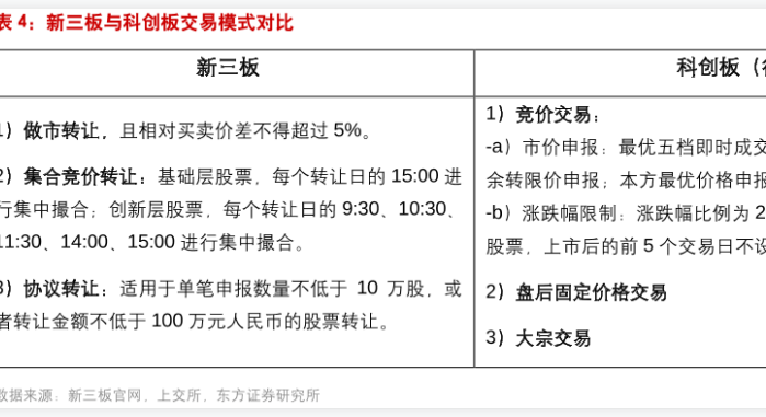 新三板与科创板投资准入门槛及交易模式情况分析