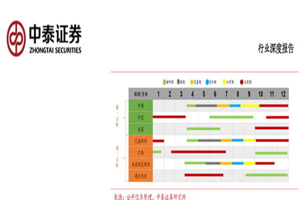 全球棉花主产国棉花生长发育期6个阶段分析