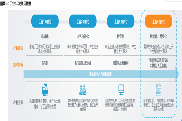 工业4.0演变过程及主要国家工业4.0发展战略梳理
