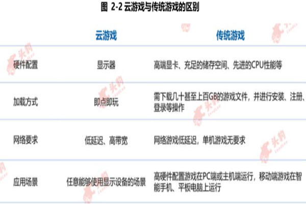 什么是云游戏？分类有哪些？有什么优势？