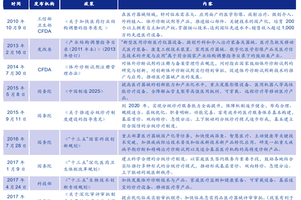 我国出台的POCT相关政策汇总梳理