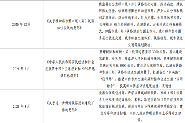 中国城市轨道交通政策汇总，2021最新政策一览