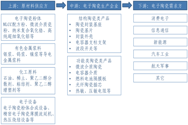 电子陶瓷是什么？应用领域有哪些？细分类别、市场规模介绍