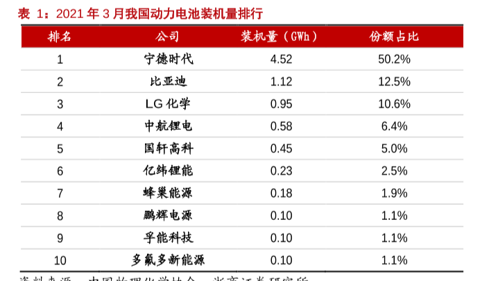 2021年3月动力电池装机量排名分享
