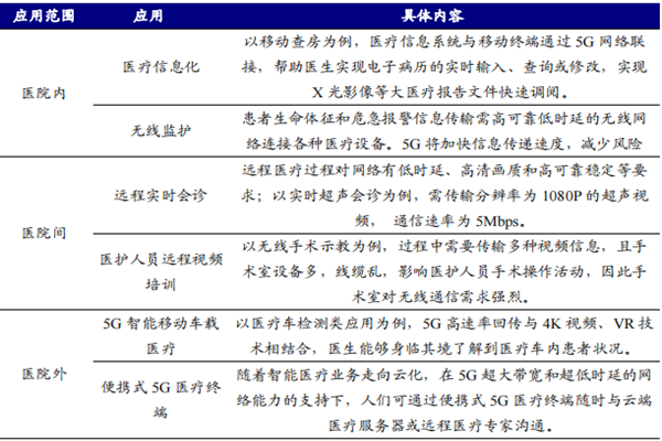 5g在智慧医疗领域的应用如何？应用与发展介绍