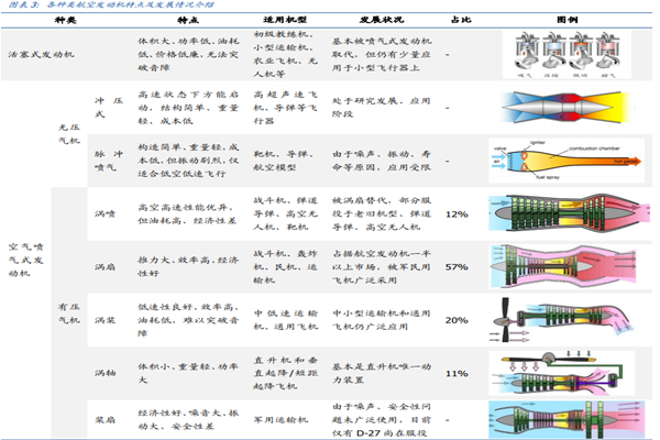 航空发动机分类有哪些？特点及发展现状介绍