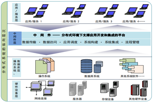 什么是中间件？中间件类型有哪些？作用是什么？