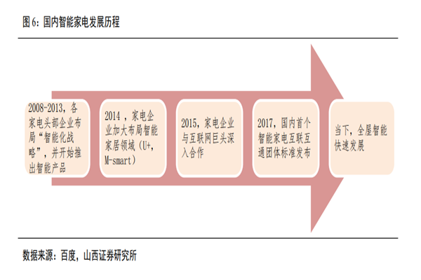 我国智能家电发展历程是怎样？市场规模有多大？