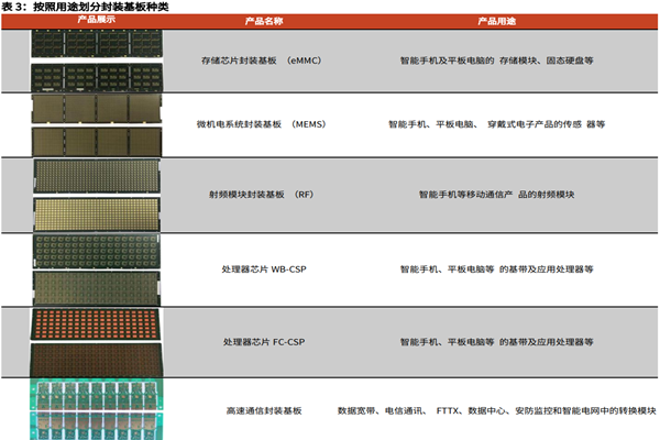 什么是IC载板？种类有哪些？