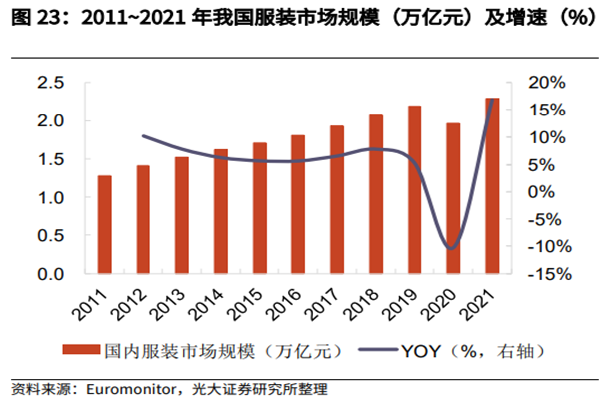 2022服装辅料行业市场现状、发展前景及行业龙头分析