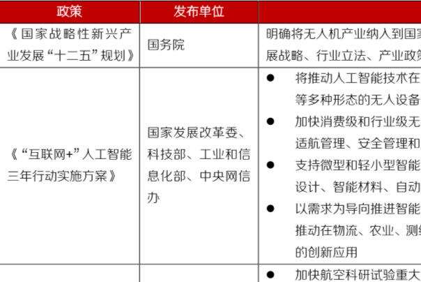 发展无人机技术的国家政策解读