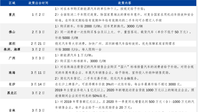 新能源汽车促消费政策梳理，销量1000万元以上的给予一次性奖励资金30万元