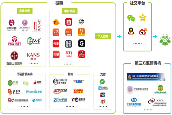 我国微商行业发展现状及存在问题分析