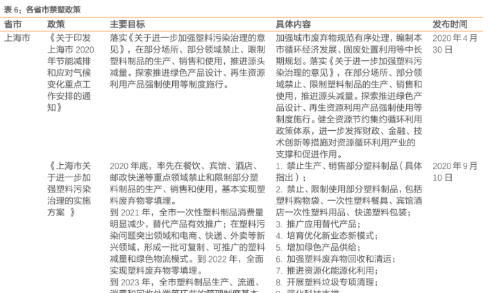 中国环保行业发展现状：上海与四川禁塑政策相关解读