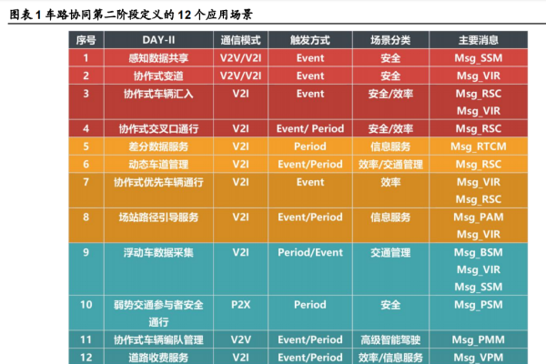 车路协同有哪些应用领域或者场景？17个应用场景一览