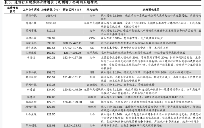 通信行业股票池业绩增长(或预增)公司的业绩情况分析