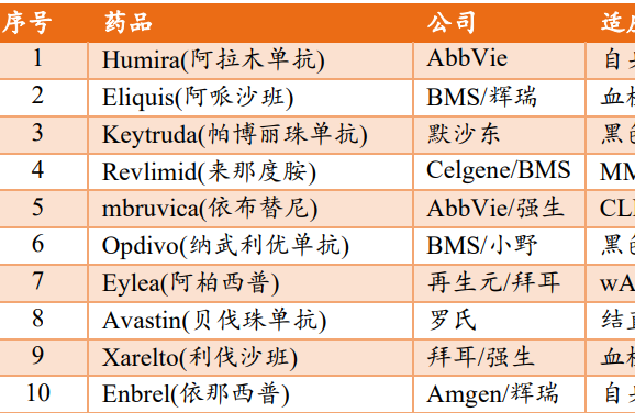 全球药品销售额排行榜，Humira排行第一销售额为191.69亿美元！