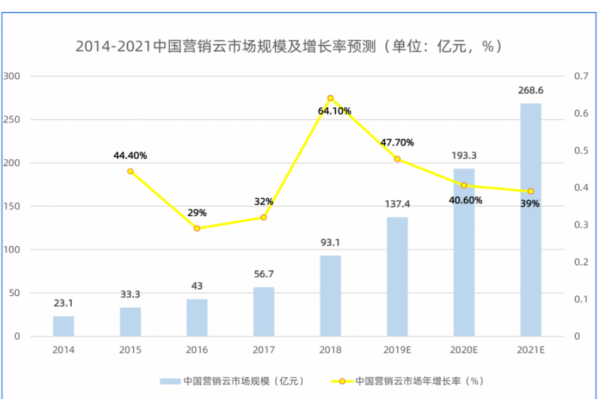 营销云是什么？功能有哪些？国内外营销云龙头企业一览