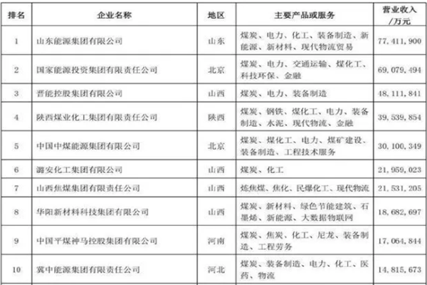 煤炭行业头部企业有哪些？2022中国十大煤炭企业介绍
