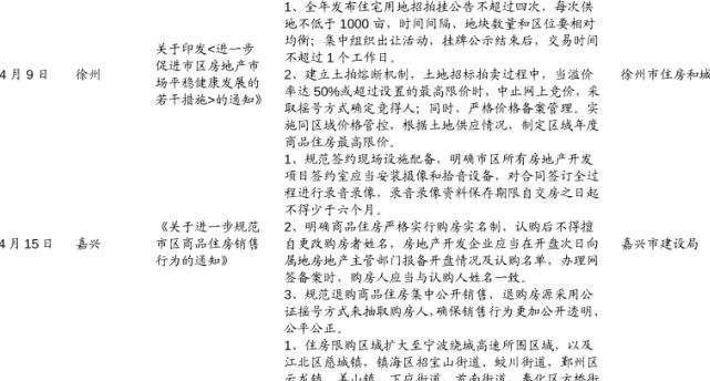 2021徐州嘉兴宁波房地产调控政策盘点